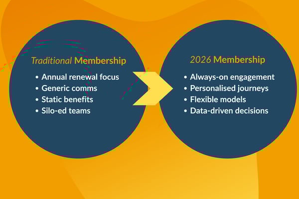 How Membership Organisations Are Solving Their Biggest Challenges in 2026